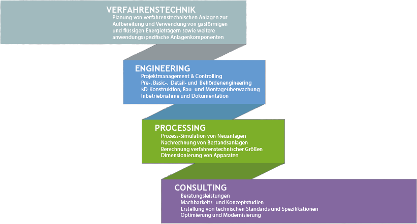 Übersicht der Kompetenzbereiche Verfahrenstechnik, Engineering, Processing und Consulting mit den jeweiligen Leistungen.