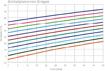 Diagramm mit Enthalpiekurven für Erdgas, das Temperatur gegen Druck darstellt.