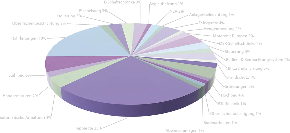 Dreidimensionales Kreisdiagramm mit vielen farbigen Segmenten und unleserlichen Beschriftungen.