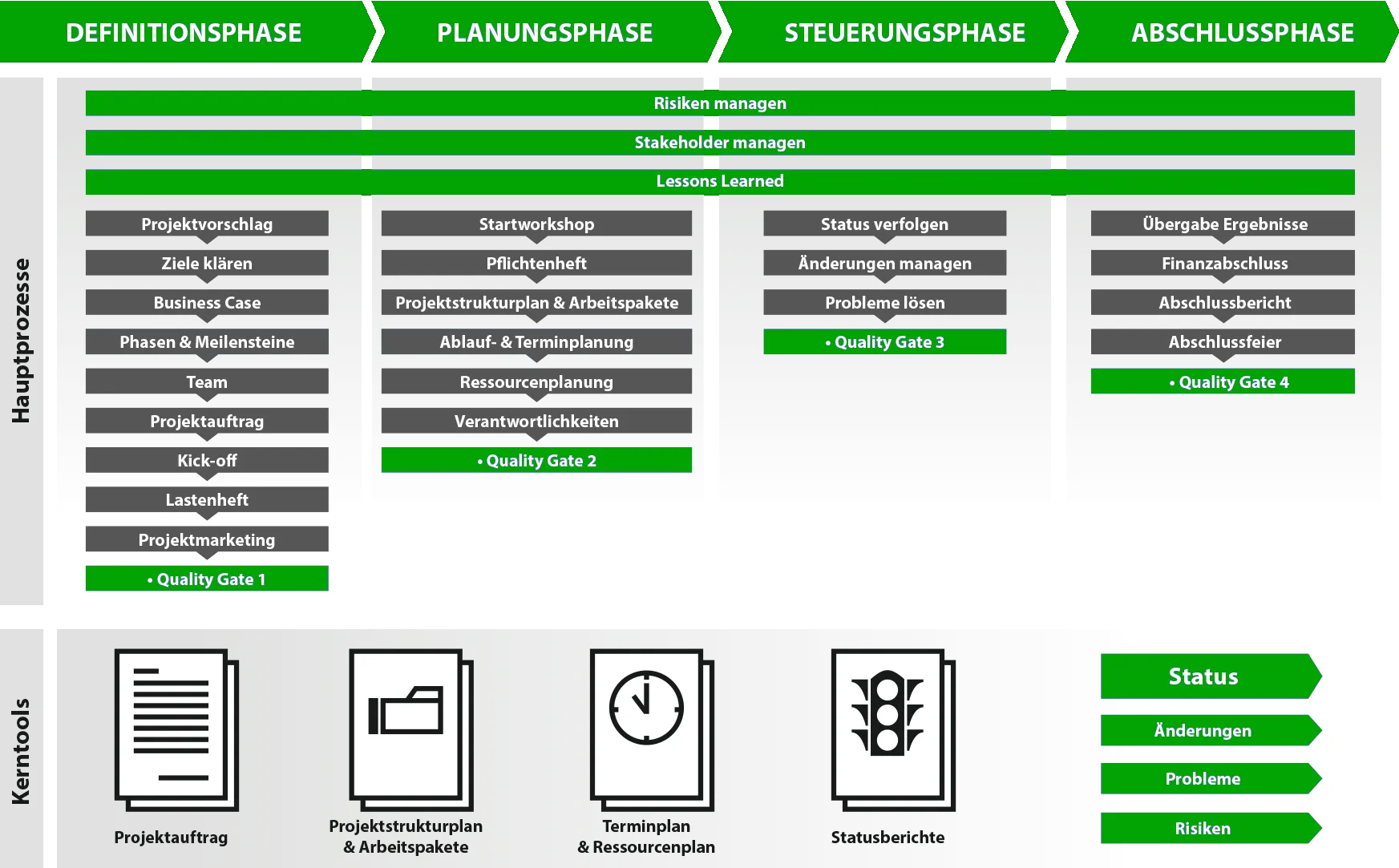 Übersicht eines Projektmanagement-Prozesses, gegliedert in vier Phasen mit Hauptprozessen, Quality Gates und Kerntools.